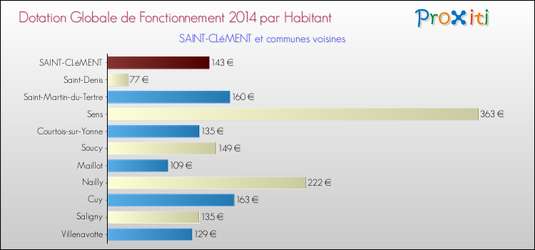 Comparaison des des dotations globales de fonctionnement DGF par habitant pour SAINT-CLéMENT et les communes voisines en 2014.