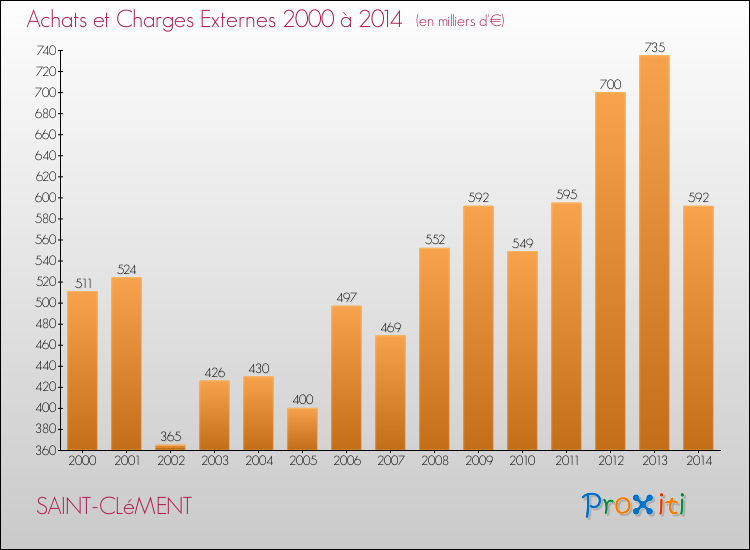 Evolution des Achats et Charges externes pour SAINT-CLéMENT de 2000 à 2014