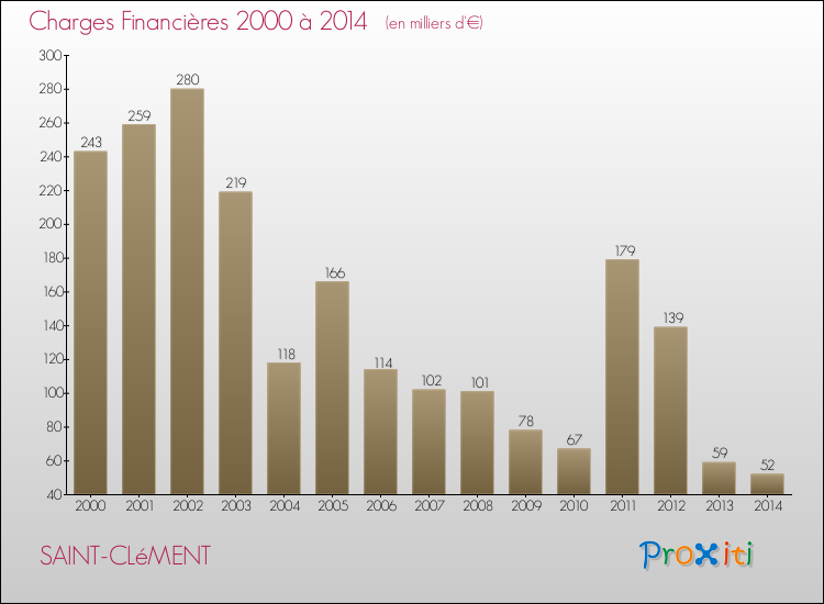 Evolution des Charges Financières pour SAINT-CLéMENT de 2000 à 2014