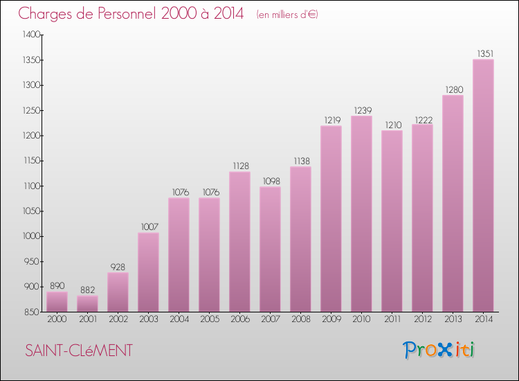 Evolution des dépenses de personnel pour SAINT-CLéMENT de 2000 à 2014