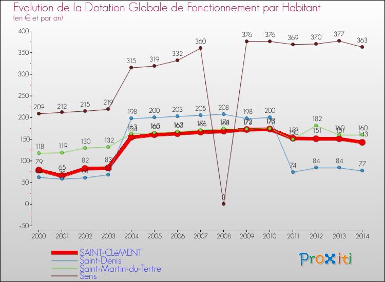 Comparaison des dotations globales de fonctionnement par habitant pour SAINT-CLéMENT et les communes voisines de 2000 à 2014.