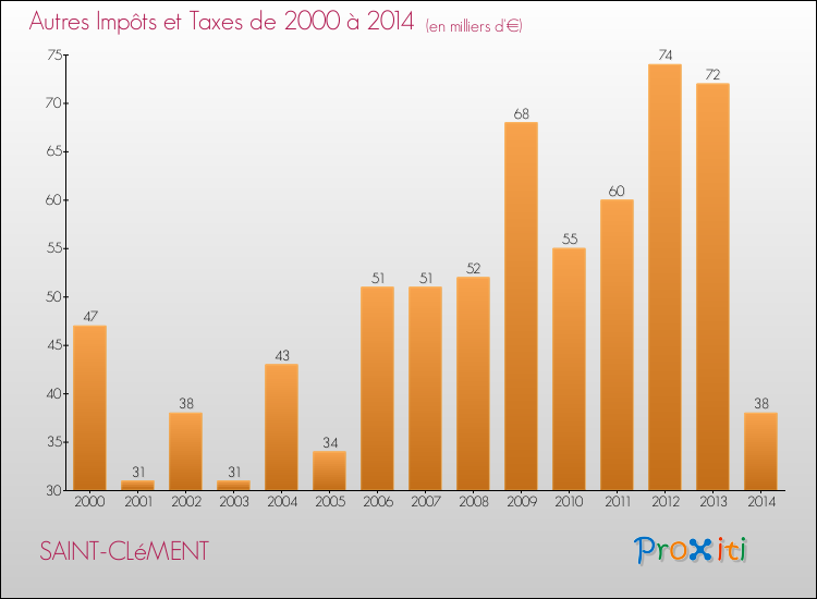 Evolution du montant des autres Impôts et Taxes pour SAINT-CLéMENT de 2000 à 2014