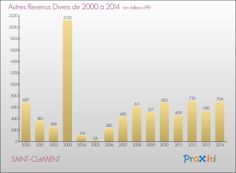 Evolution du montant des autres Revenus Divers pour SAINT-CLéMENT de 2000 à 2014