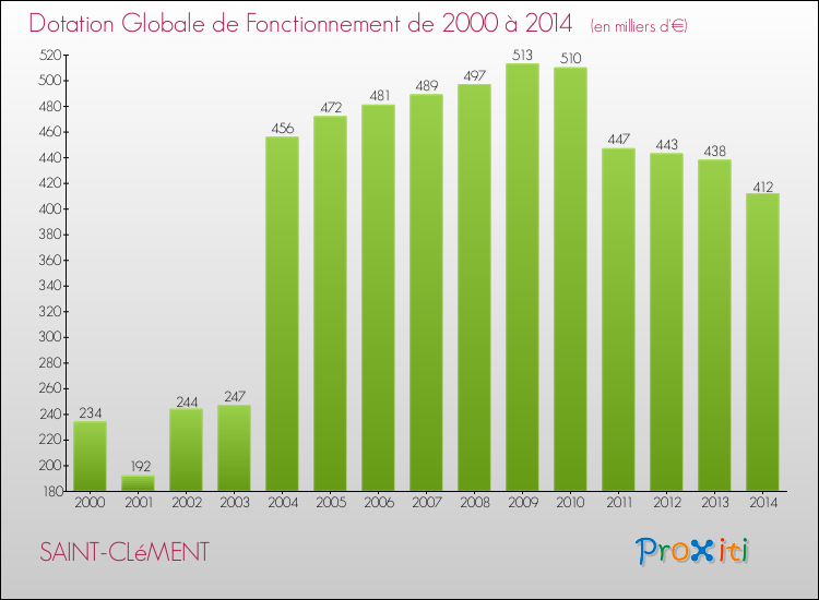 Evolution du montant de la Dotation Globale de Fonctionnement pour SAINT-CLéMENT de 2000 à 2014