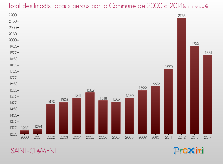 Evolution des Impôts Locaux pour SAINT-CLéMENT de 2000 à 2014