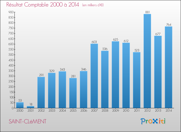 Evolution du résultat comptable pour SAINT-CLéMENT de 2000 à 2014