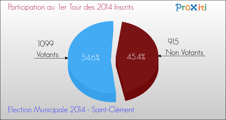 Elections Municipales 2014 - Participation au 1er Tour pour la commune de Saint-Clément