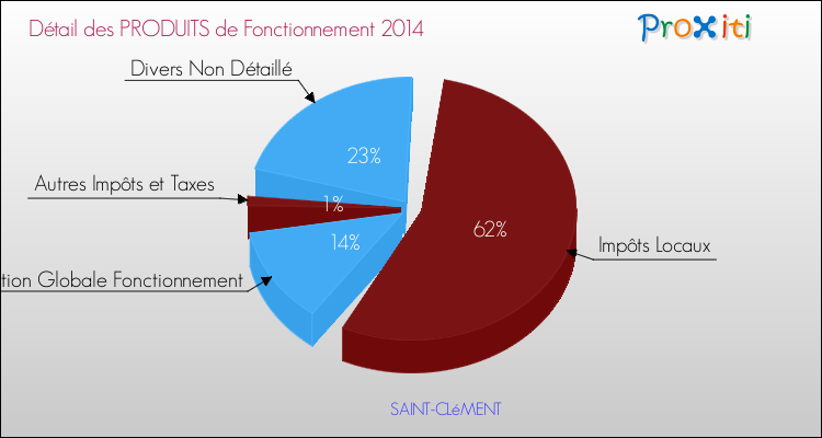 Budget de Fonctionnement 2014 pour la commune de SAINT-CLéMENT