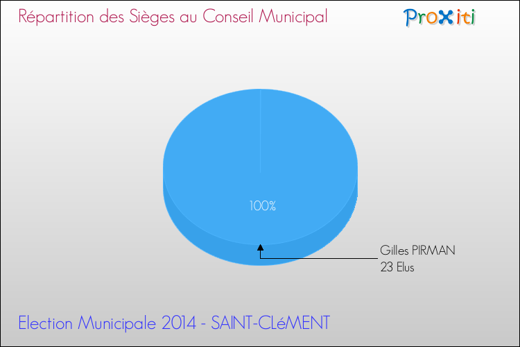 Elections Municipales 2014 - Répartition des élus au conseil municipal entre les listes à l'issue du 1er Tour pour la commune de SAINT-CLéMENT