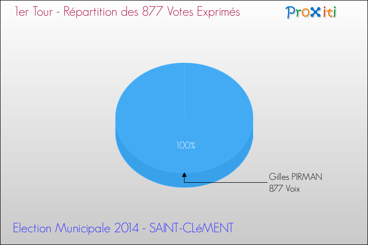 Elections Municipales 2014 - Répartition des votes exprimés au 1er Tour pour la commune de SAINT-CLéMENT