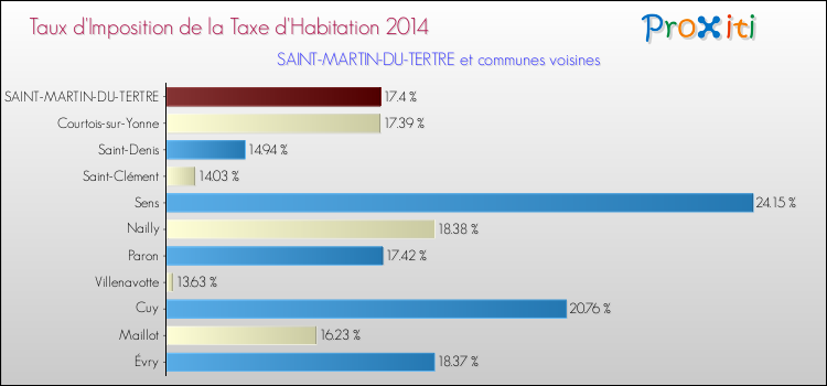 Comparaison des taux d'imposition de la taxe d'habitation 2014 pour SAINT-MARTIN-DU-TERTRE et les communes voisines