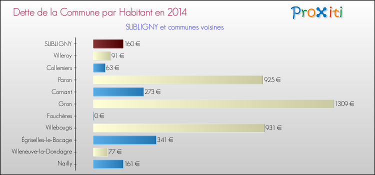 Comparaison de la dette par habitant de la commune en 2014 pour SUBLIGNY et les communes voisines