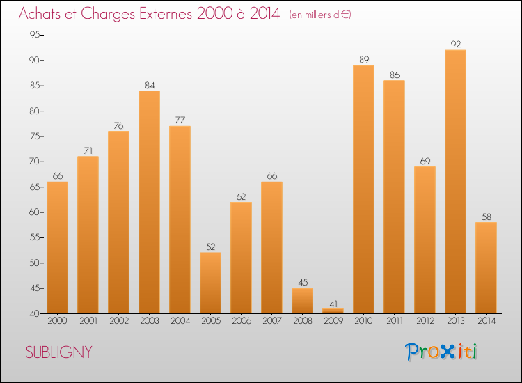 Evolution des Achats et Charges externes pour SUBLIGNY de 2000 à 2014