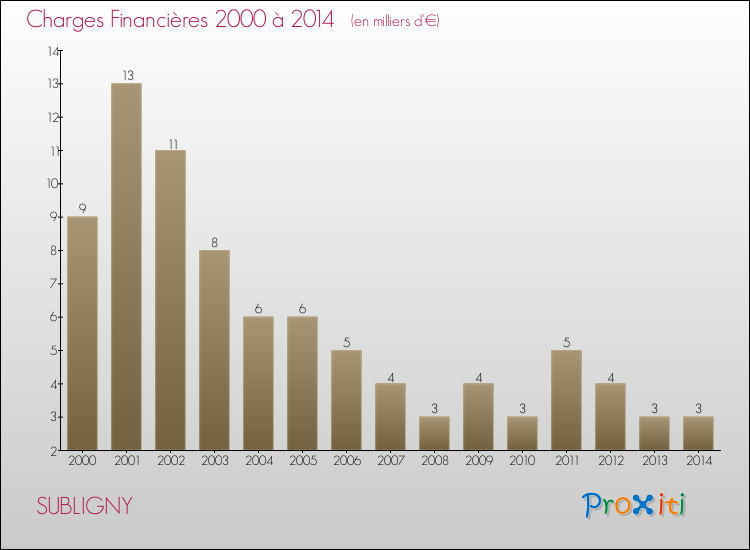 Evolution des Charges Financières pour SUBLIGNY de 2000 à 2014