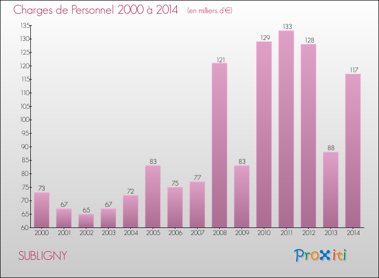 Evolution des dépenses de personnel pour SUBLIGNY de 2000 à 2014