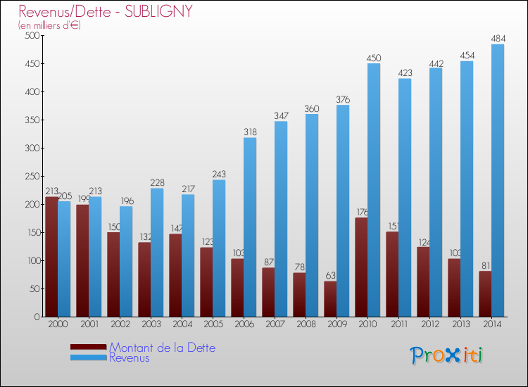 Comparaison de la dette et des revenus pour SUBLIGNY de 2000 à 2014