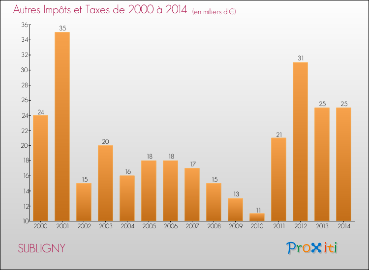 Evolution du montant des autres Impôts et Taxes pour SUBLIGNY de 2000 à 2014