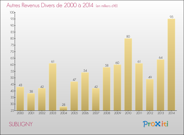 Evolution du montant des autres Revenus Divers pour SUBLIGNY de 2000 à 2014