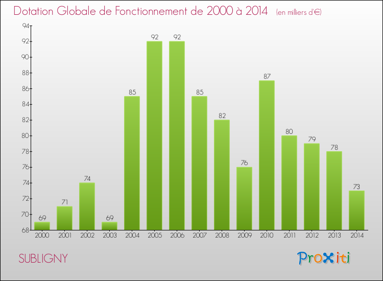 Evolution du montant de la Dotation Globale de Fonctionnement pour SUBLIGNY de 2000 à 2014