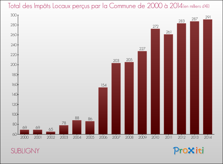 Evolution des Impôts Locaux pour SUBLIGNY de 2000 à 2014