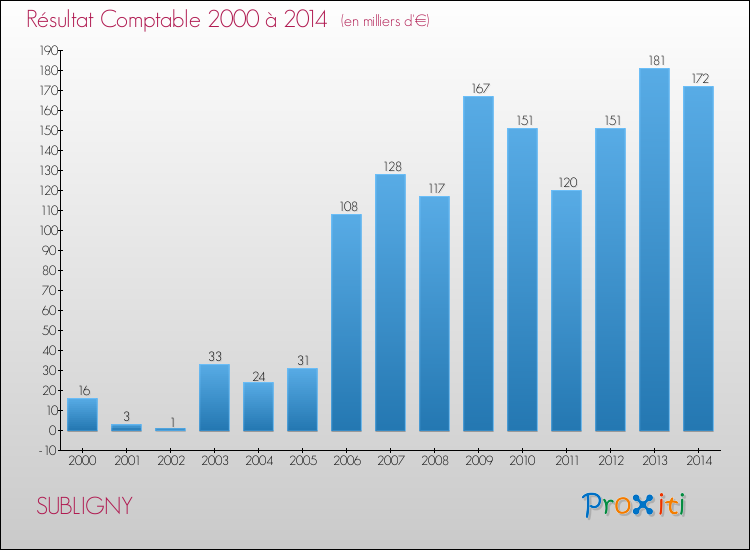 Evolution du résultat comptable pour SUBLIGNY de 2000 à 2014