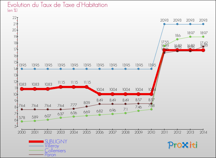 Comparaison des taux de la taxe d'habitation pour SUBLIGNY et les communes voisines de 2000 à 2014