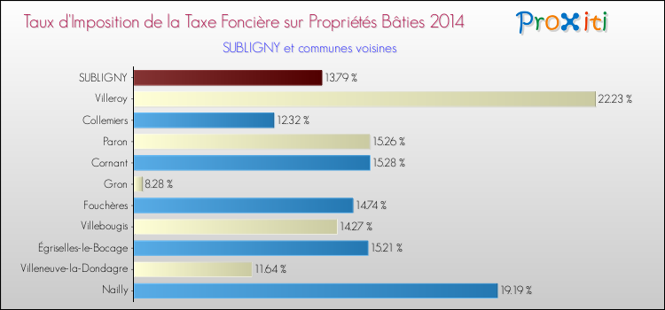 Comparaison des taux d'imposition de la taxe foncière sur le bati 2014 pour SUBLIGNY et les communes voisines