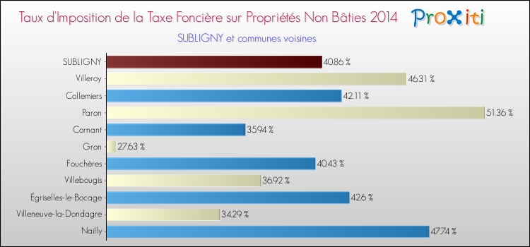 Comparaison des taux d'imposition de la taxe foncière sur les immeubles et terrains non batis 2014 pour SUBLIGNY et les communes voisines