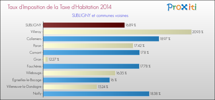 Comparaison des taux d'imposition de la taxe d'habitation 2014 pour SUBLIGNY et les communes voisines
