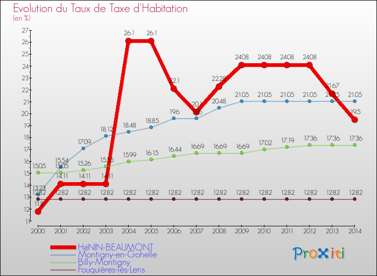 Comparaison des taux de la taxe d'habitation pour HéNIN-BEAUMONT et les communes voisines de 2000 à 2014