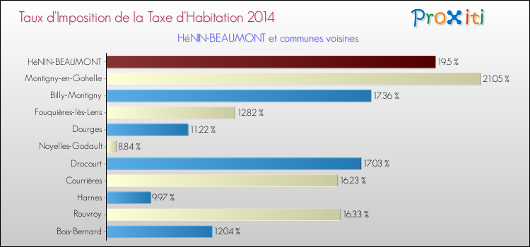 Comparaison des taux d'imposition de la taxe d'habitation 2014 pour HéNIN-BEAUMONT et les communes voisines