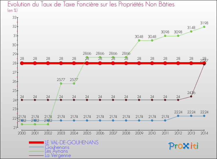 Evolution du taux de la taxe foncière sur les immeubles et terrains non batis pour LE VAL-DE-GOUHENANS et les communes proches de 2000 à 2014 Comparaison des taux de la taxe foncière sur les immeubles et terrains non batis pour LE VAL-DE-GOUHENANS et les communes voisines de 2000 à 2014