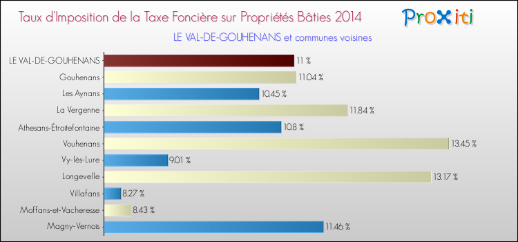 Taux d'imposition de la taxe foncière sur le bati 2014 pour LE VAL-DE-GOUHENANS et les communes proches Comparaison des taux d'imposition de la taxe foncière sur le bati 2014 pour LE VAL-DE-GOUHENANS et les communes voisines