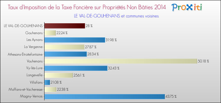 Taux d'imposition de la taxe foncière sur les immeubles et terrains non batis 2014 pour LE VAL-DE-GOUHENANS et les communes proches Comparaison des taux d'imposition de la taxe foncière sur les immeubles et terrains non batis 2014 pour LE VAL-DE-GOUHENANS et les communes voisines