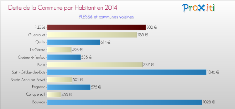 Comparaison de la dette par habitant de la commune en 2014 pour PLESSé et les communes voisines