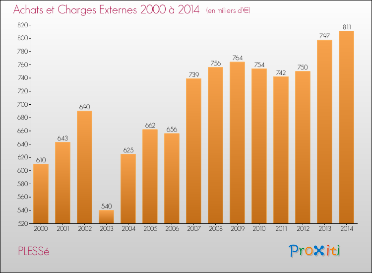 Evolution des Achats et Charges externes pour PLESSé de 2000 à 2014