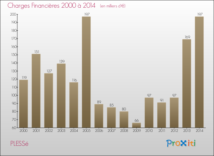 Evolution des Charges Financières pour PLESSé de 2000 à 2014