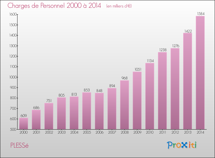 Evolution des dépenses de personnel pour PLESSé de 2000 à 2014