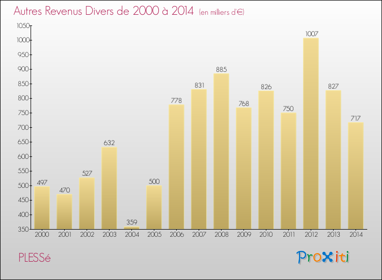Evolution du montant des autres Revenus Divers pour PLESSé de 2000 à 2014