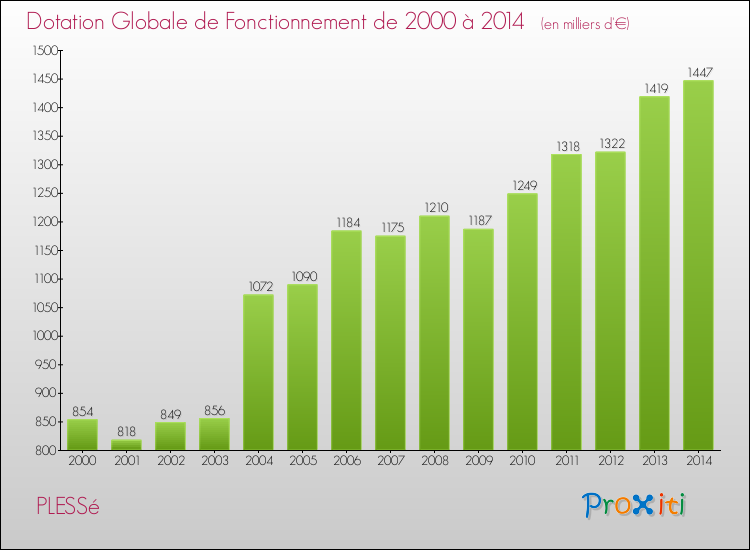 Evolution du montant de la Dotation Globale de Fonctionnement pour PLESSé de 2000 à 2014