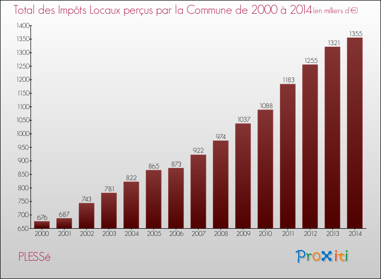 Evolution des Impôts Locaux pour PLESSé de 2000 à 2014