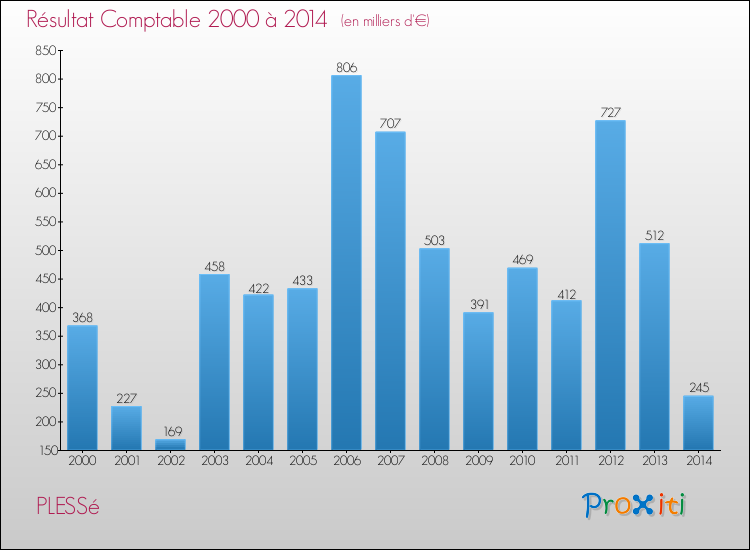 Evolution du résultat comptable pour PLESSé de 2000 à 2014