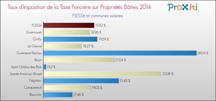 Comparaison des taux d'imposition de la taxe foncière sur le bati 2014 pour PLESSé et les communes voisines