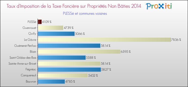 Comparaison des taux d'imposition de la taxe foncière sur les immeubles et terrains non batis 2014 pour PLESSé et les communes voisines
