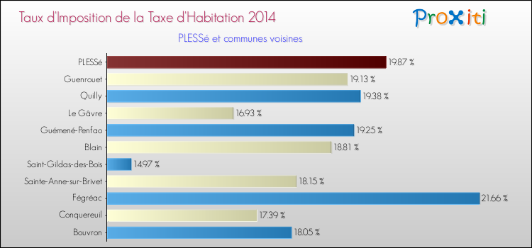 Comparaison des taux d'imposition de la taxe d'habitation 2014 pour PLESSé et les communes voisines