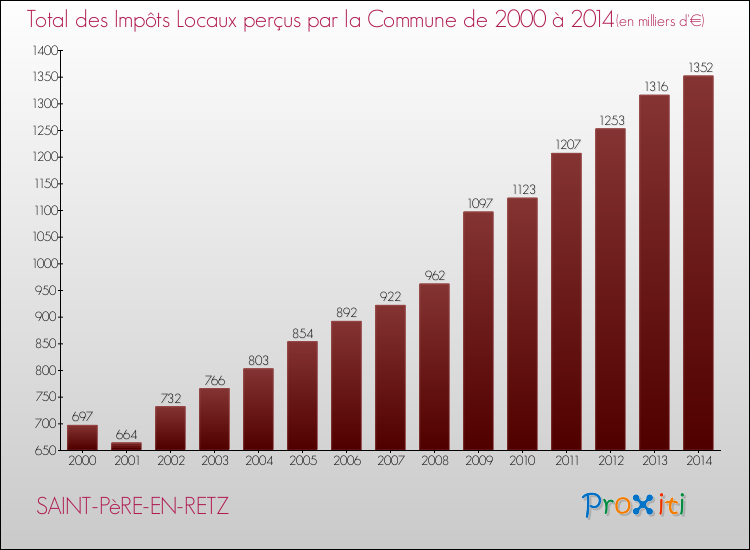 Evolution des Impôts Locaux pour SAINT-PèRE-EN-RETZ de 2000 à 2014