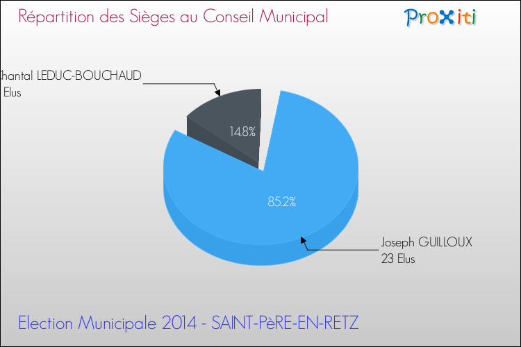 Elections Municipales 2014 - Répartition des élus au conseil municipal entre les listes à l'issue du 1er Tour pour la commune de SAINT-PèRE-EN-RETZ