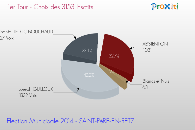 Elections Municipales 2014 - Résultats par rapport aux inscrits au 1er Tour pour la commune de SAINT-PèRE-EN-RETZ