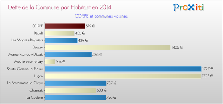 Comparaison de la dette par habitant de la commune en 2014 pour CORPE et les communes voisines
