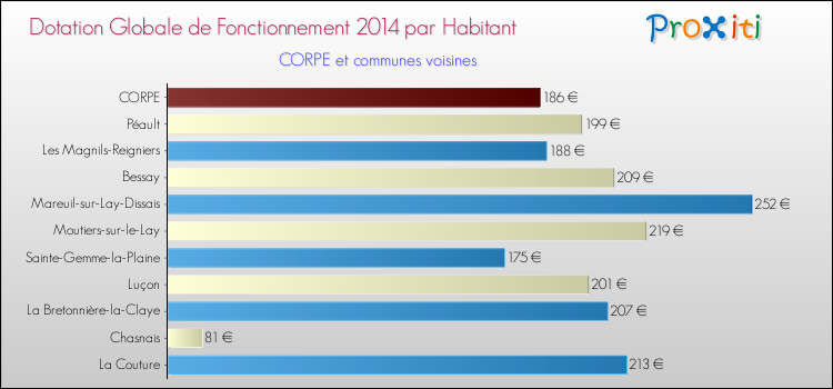 Comparaison des des dotations globales de fonctionnement DGF par habitant pour CORPE et les communes voisines en 2014.